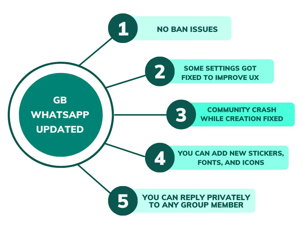 Download GB WhastApp unbanned